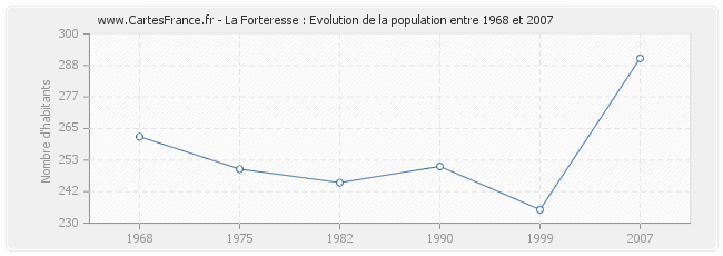 Population La Forteresse
